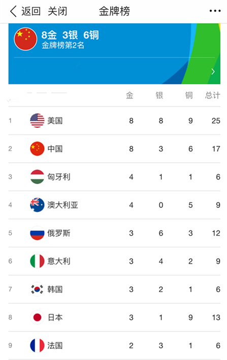 里约奥运奖牌榜：中国揽8金3银6铜 位居榜单第二