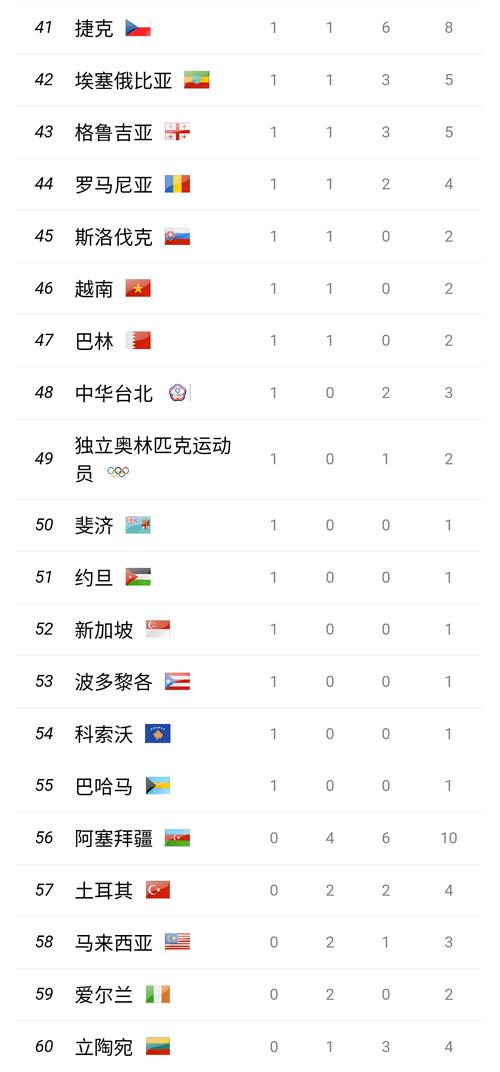 截至2016年8月19日22点奥运最新奖牌榜（前82名）