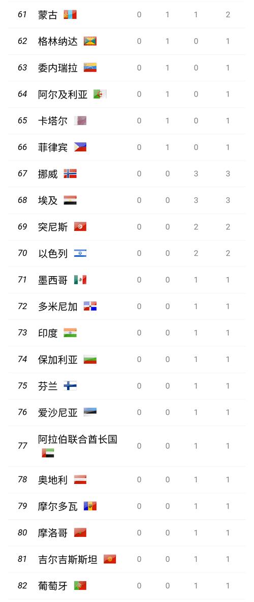 截至2016年8月19日22点奥运最新奖牌榜（前82名）