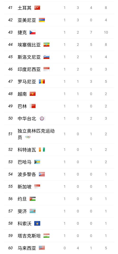 2016年里约奥运最终奖牌榜：美国第一！英国第二！中国第三！