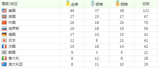 2016奥运闭幕奖牌数排行榜 中国金牌1枚之差位居第三