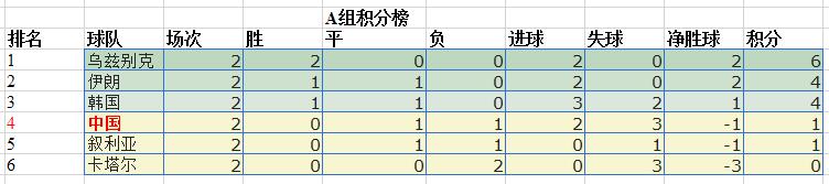 12强赛积分榜：乌兹别克6分领跑 中国1分列第4