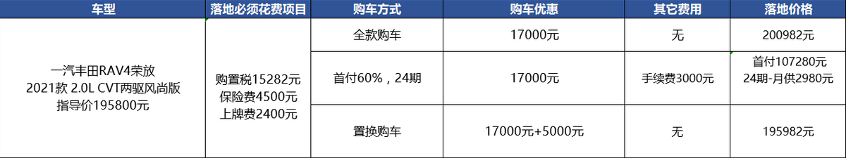 芯片荒缓解、优惠多了5千，现在买RAV4荣放怎么样？
