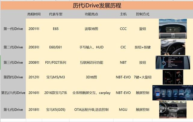 智能交互仅次于特斯拉？宝马5系的iDrive 7.0车机系统解析