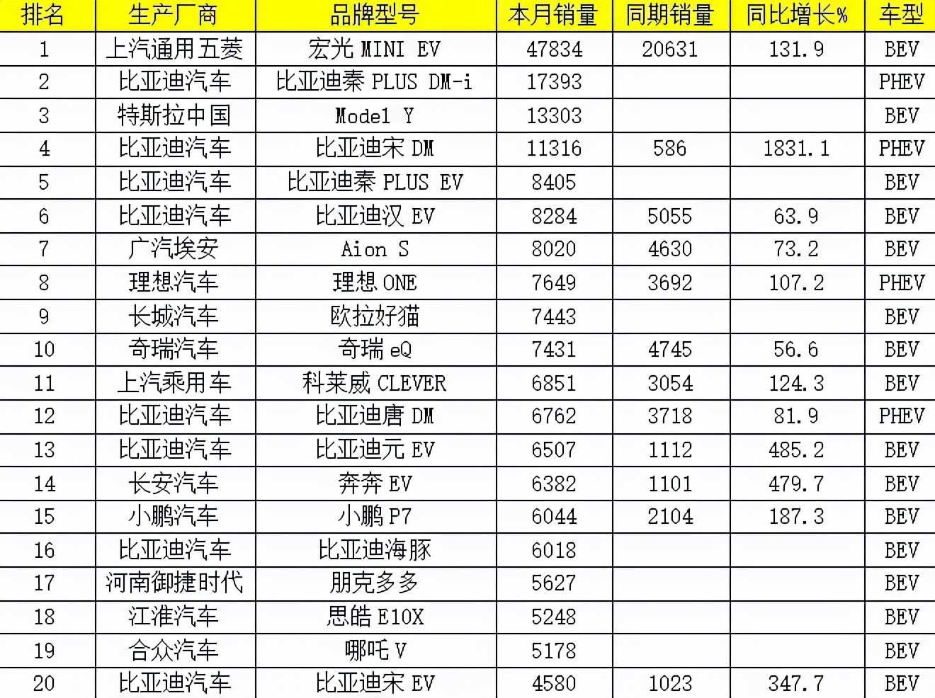 10月国产新能源乘用车销量排名：大众系电动车销量超过蔚小理