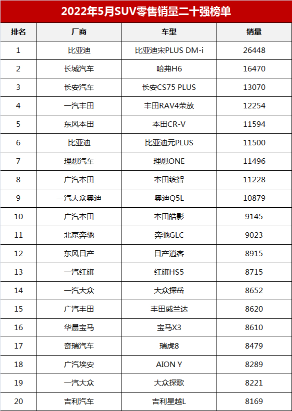 图片[1]_2022年5月SUV销量排行TOP二十强榜_5a汽车网