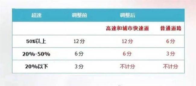 车主朋友们注意了！4月1日起开车超速20%以内不扣分