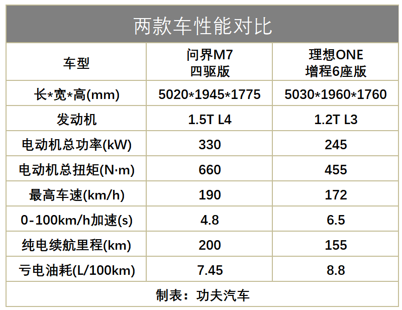 “抄底”理想ONE，问界M7发起降维打击，新势力格局要变天？