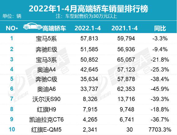 图片[6]_2022年4月高端豪华轿车销量十强榜_5a汽车网