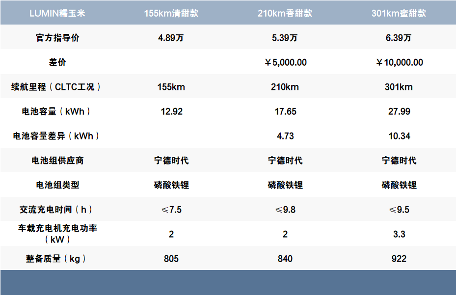 不要香甜和清甜，蜜甜才是首选，长安LUMIN糯玉米选购真简单