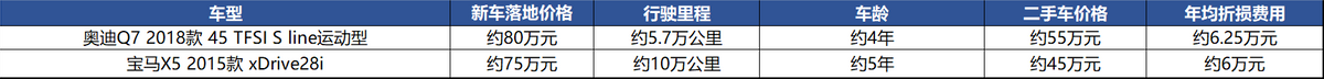 奥迪Q7：2.0T优惠多9万元但没车，等国产宝马X5？