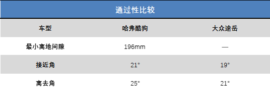 自主高配与合资低配怎么选？哈弗酷狗VS大众途岳，买谁更划算？