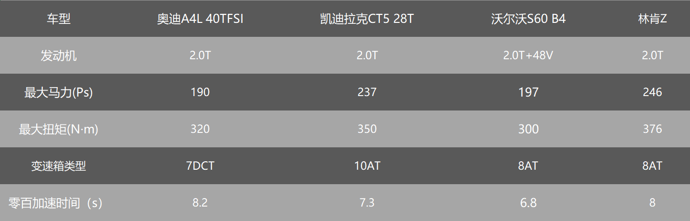 30万预算，奥迪A4L、凯迪拉克CT5、沃尔沃S60、林肯Z怎么选？