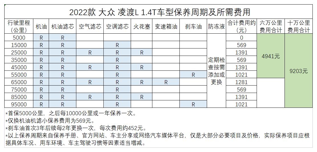 2022款大众凌渡L用车成本分析，来看看平均每公里要多少钱？