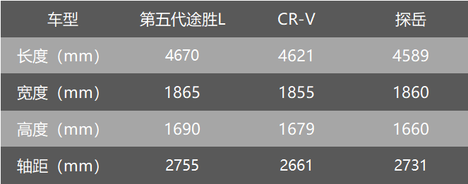 20万预算选购合资SUV，为什么第五代途胜L更值得考虑？