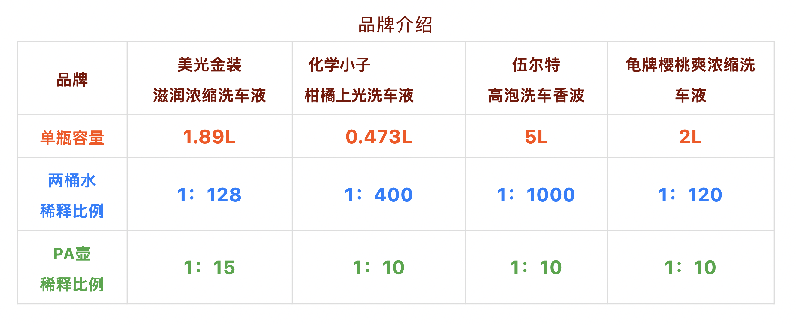 我花1天时间洗车，只为找到适合你车漆的洗车液