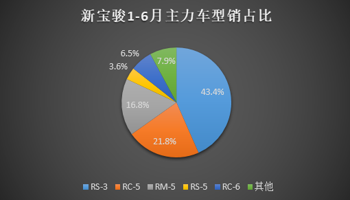 高端化突围屡战屡败 五菱到底做错了什么？