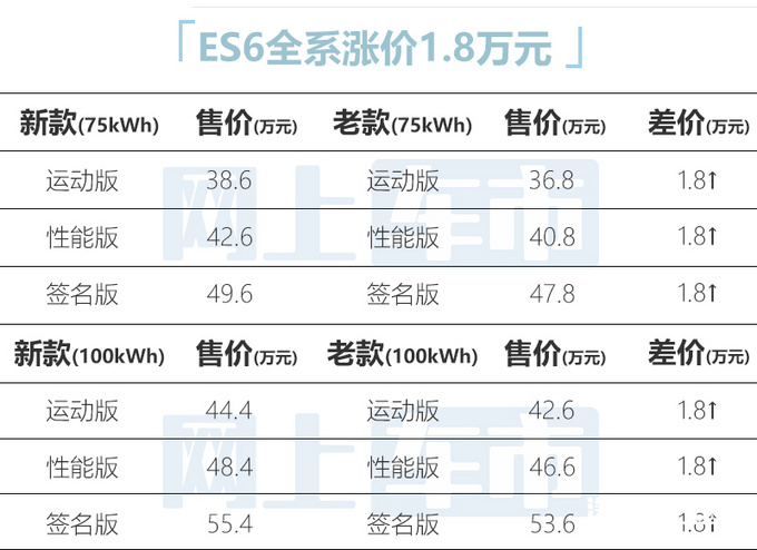 蔚来汽车2022款最新款价格（蔚来ES6、ES8、EC6大幅涨价）-第7张图片