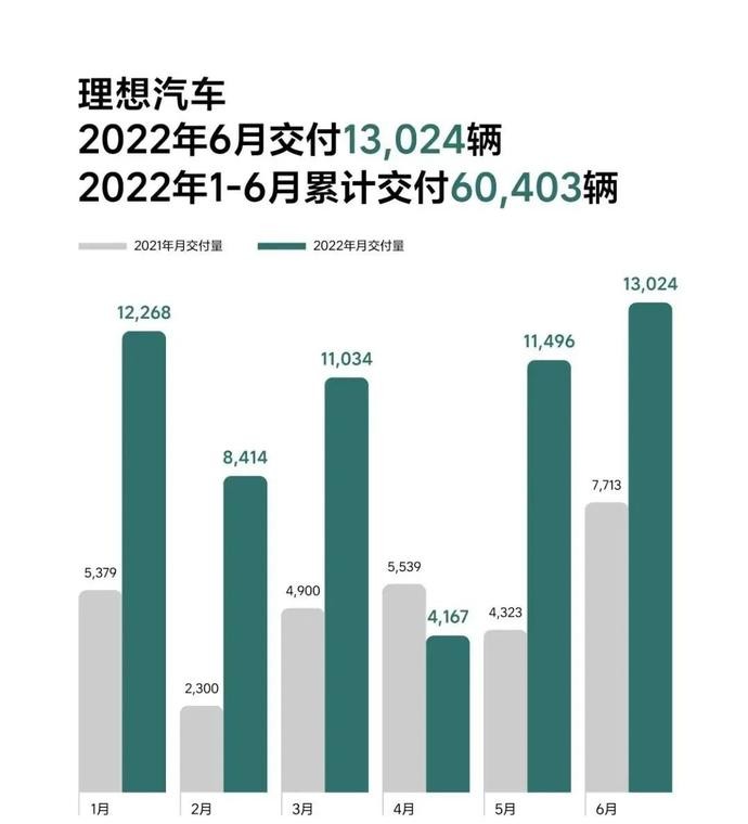 期中考试： 6月造车新势力交卷 多家破万，蔚来强势回升