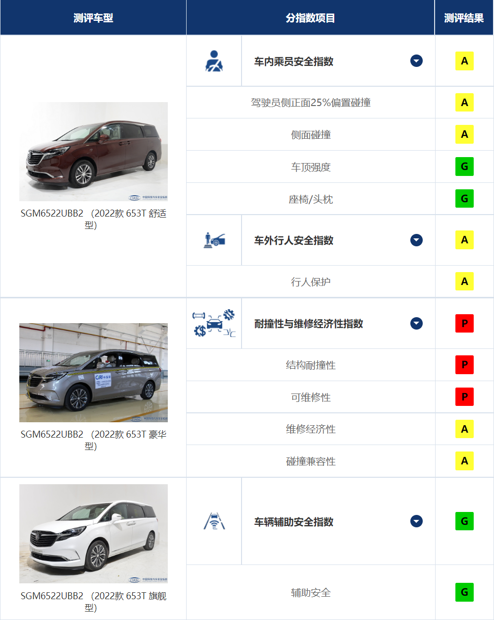 中保研新一批碰撞成绩出炉，坦克300刷新纪录，日产奇骏值得认可