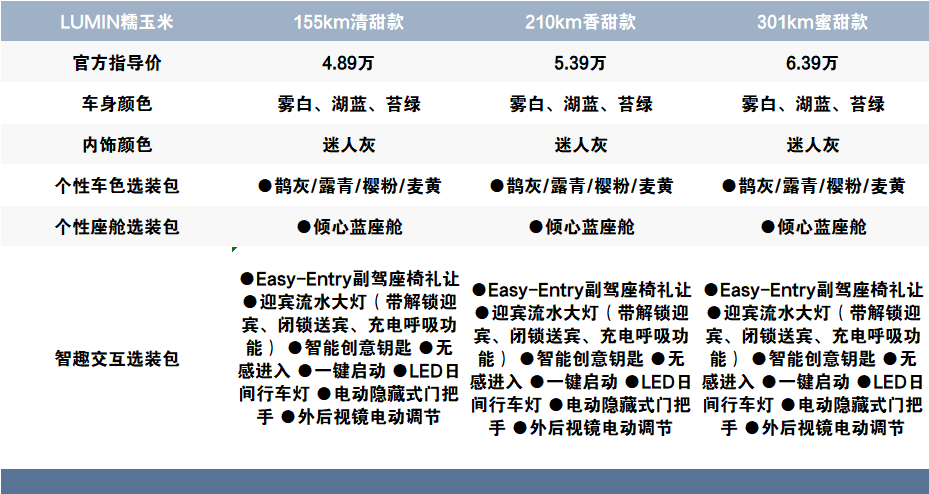 不要香甜和清甜，蜜甜才是首选，长安LUMIN糯玉米选购真简单