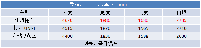 首款鸿蒙系统油车 人机交互体验丰富 北汽魔方实拍简评