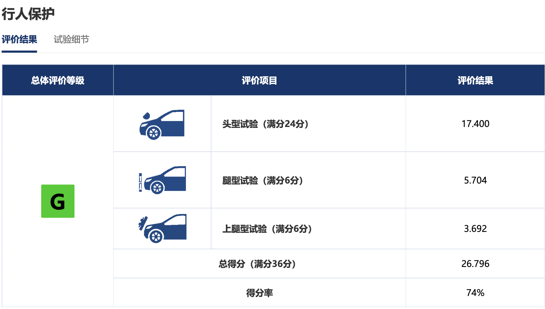 中保研新一批碰撞成绩出炉，坦克300刷新纪录，日产奇骏值得认可