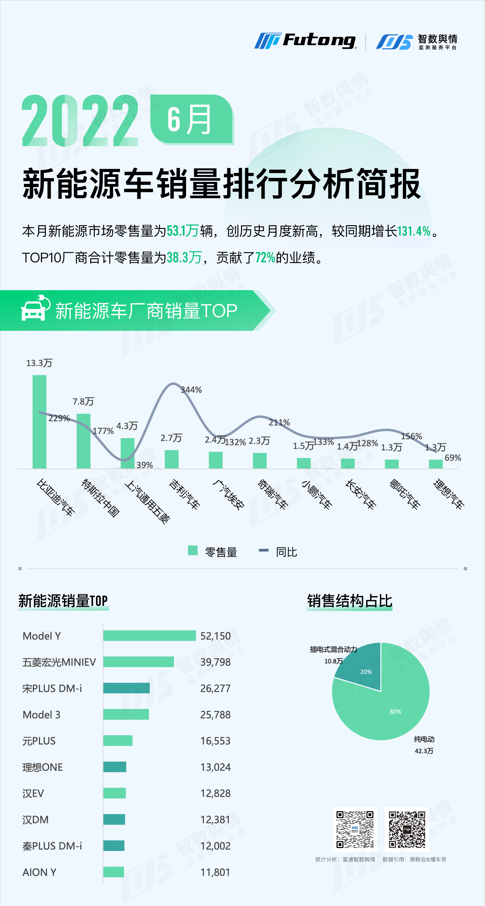 智数舆情 | 2022年6月新能源汽车销量排行分析简报-总览