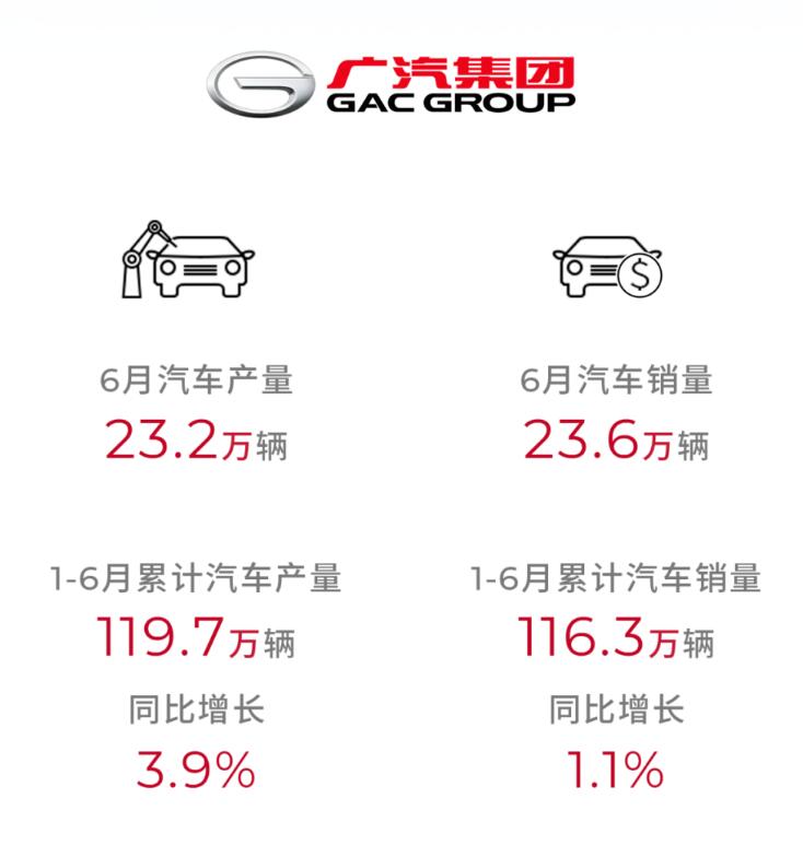 图片[6]_广汽集团6月销量236199辆  连续2个月输给比亚迪_5a汽车网