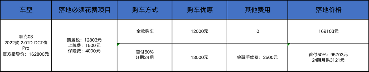 17万买台顶配领克03，真的比本田思域更值？