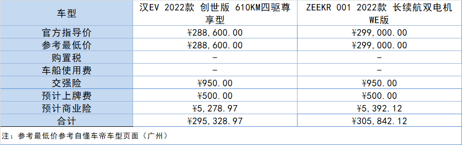 他们各自表现如何(30万元左右的电车怎么选？比亚迪汉EV对比极氪ZEEKR 001)