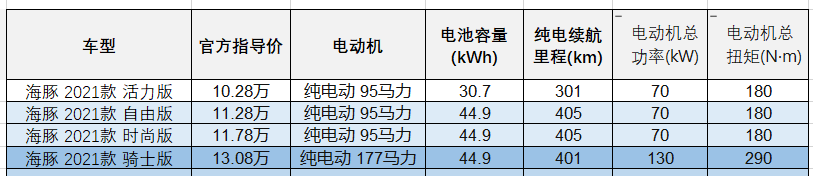 體驗比亞迪海豚，10萬級純電動車，年輕人用合適嗎，用起來貴嗎？