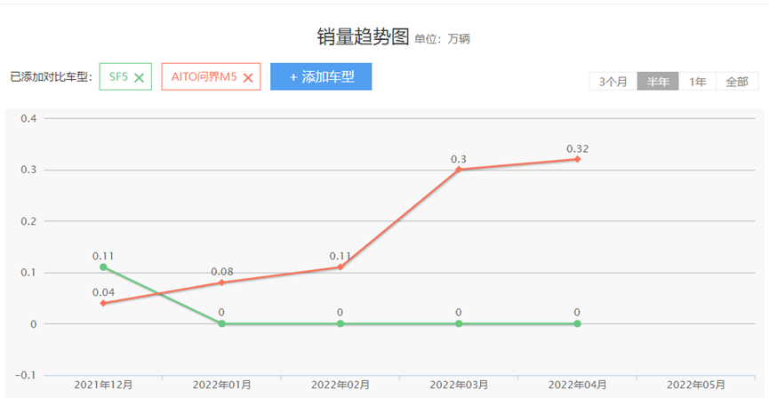 新车订单一天一万八，一看月销一千八，这种游戏该歇歇了