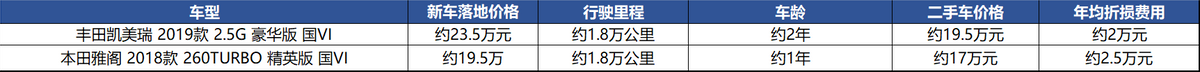 放弃雅阁、天籁，年前提凯美瑞，优惠破万都不是主因？