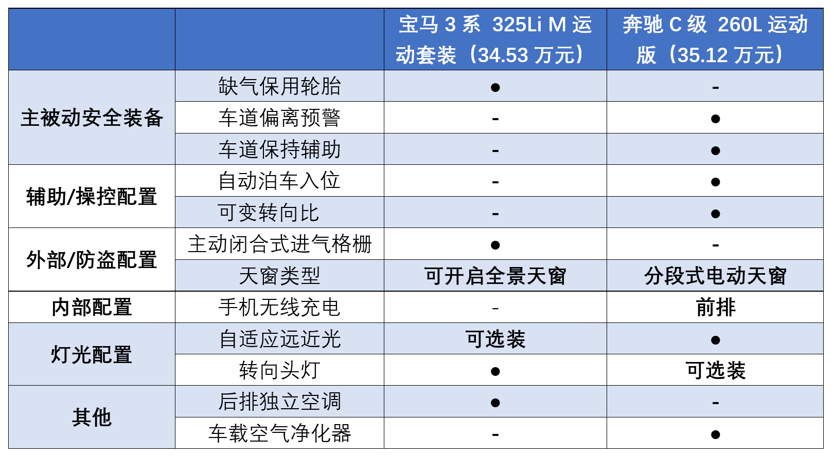 奥迪A4L掉队了，全新奔驰C级和宝马3系，谁能成为年度“霸主”？