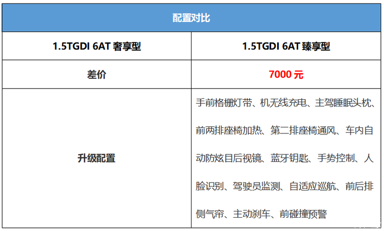 6座SUV新选择 售9.59万元起的风光新580 选哪款配置更合适？