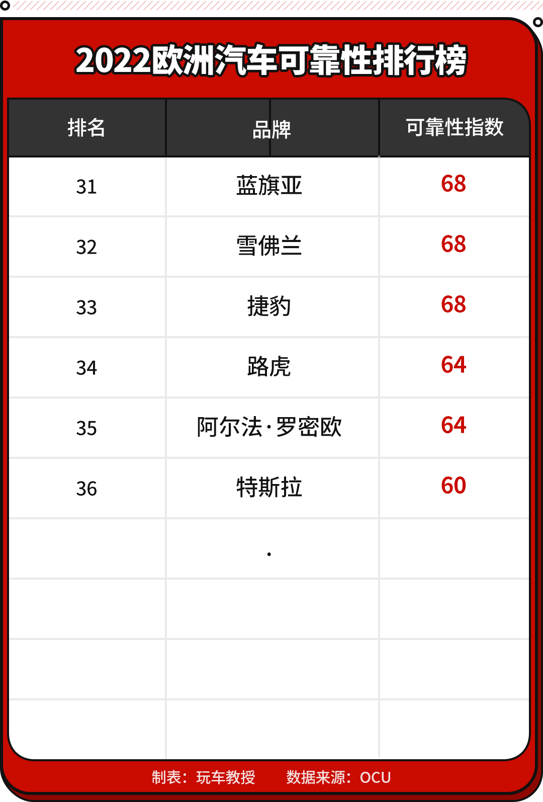 最新可靠性排行榜出炉！大众第15/特斯拉垫底 要省心还得选它们？