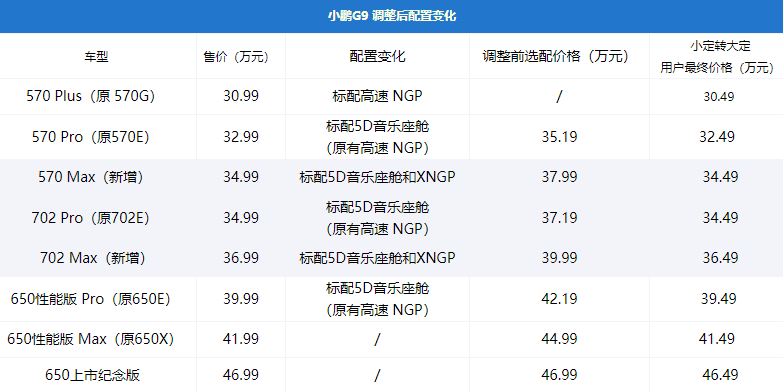 被吐槽卖太贵，小鹏G9上市后大改车型配置！理想蔚来还坐得住吗？