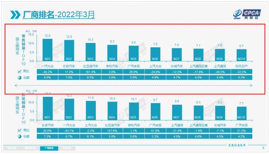 3月厂商零售销量榜：比亚迪领涨，上汽通用领跌，仅4家车企上涨