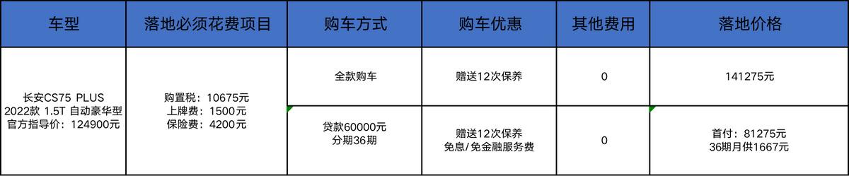 长安CS75 PLUS 动力强/哈弗H6有优惠，买谁？