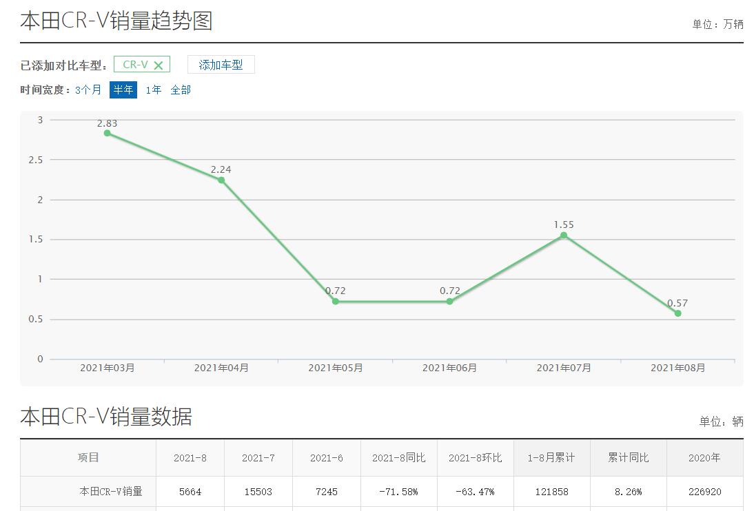 8月仅售5000余台，本田CR-V下滑严重，都怪芯片短缺？