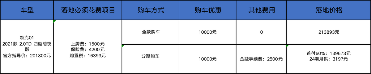 年轻人嫌丰田没个性？领克01降1万，值得买吗？