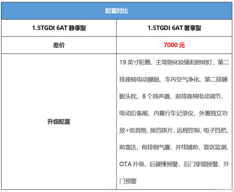 6座SUV新选择 售9.59万元起的风光新580 选哪款配置更合适？