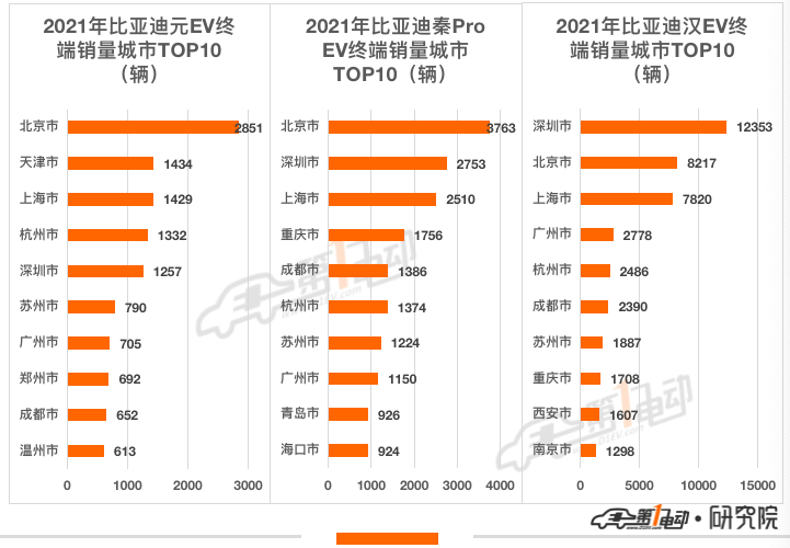 2021年终端销量榜：比亚迪超53万辆问鼎冠军 长城汽车跻身前五