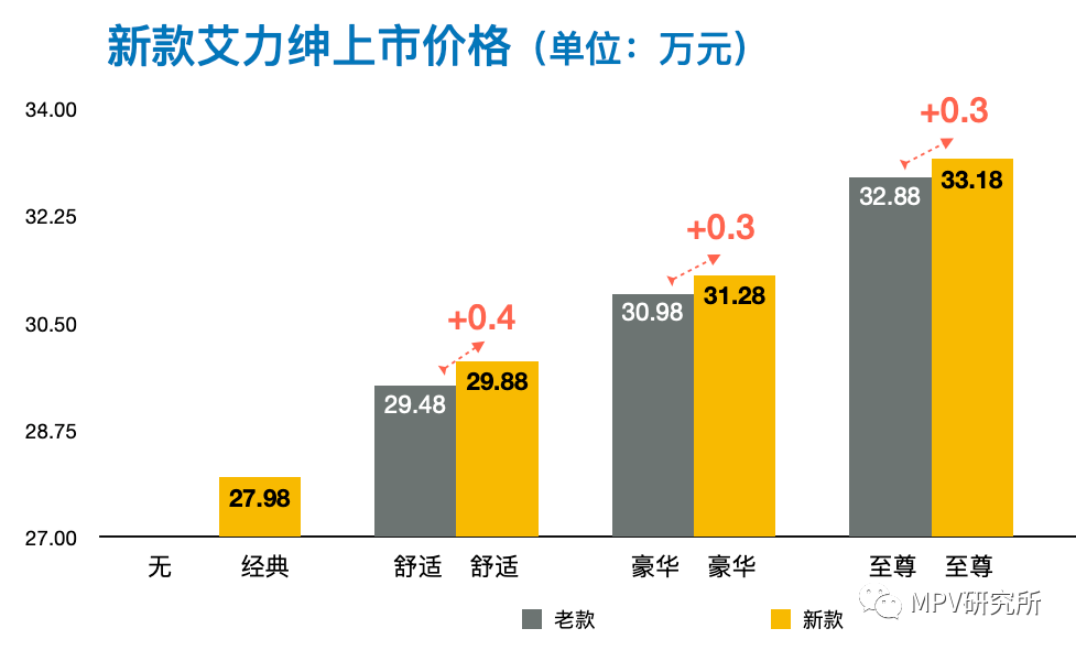 新艾力绅上市：新增27.98万入门版，硬刚新奥德赛，选哪款最值？