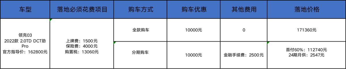 能免息，但要手续费？降1万元的领克03或全款买更划算