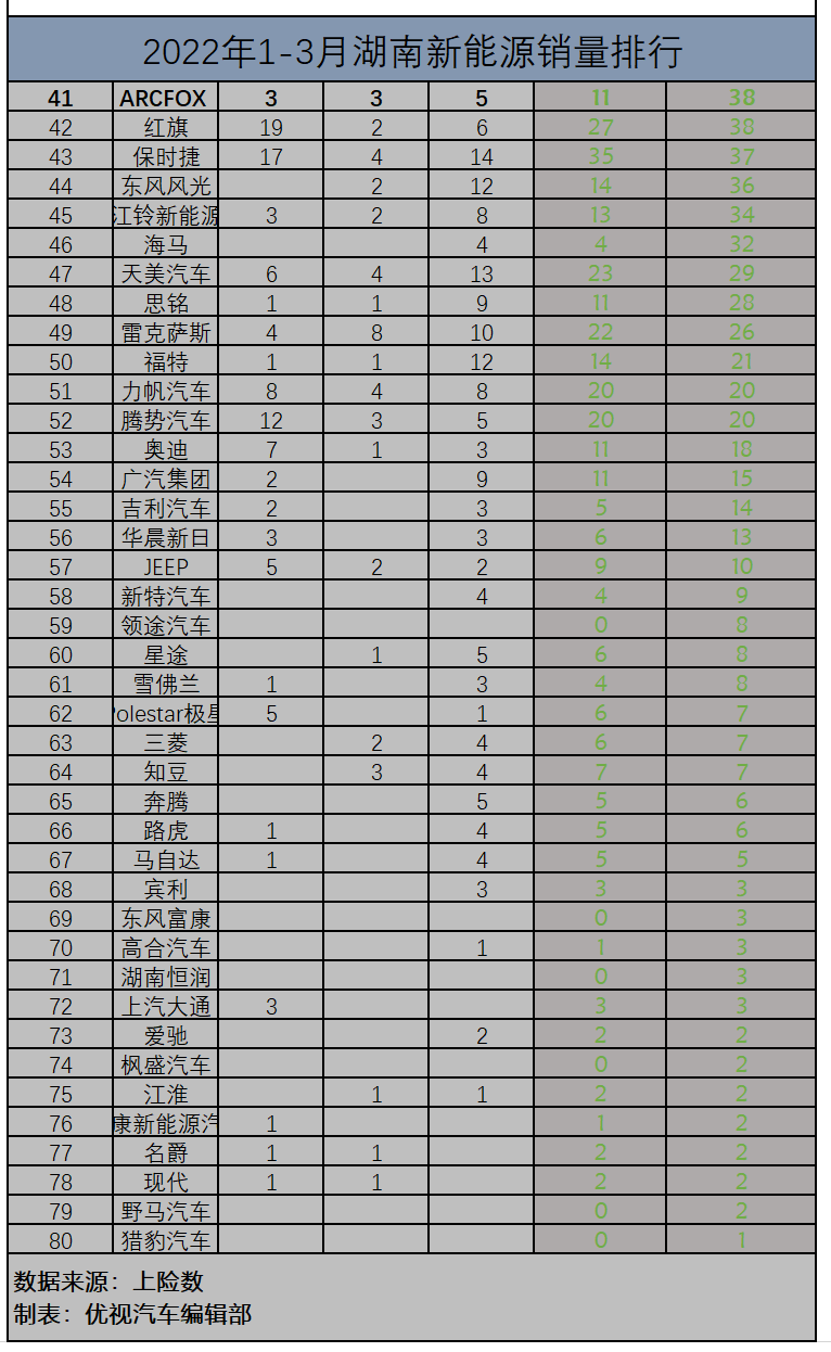 2022一季度新能源汽车销量白皮书：湖南市场谁主沉浮