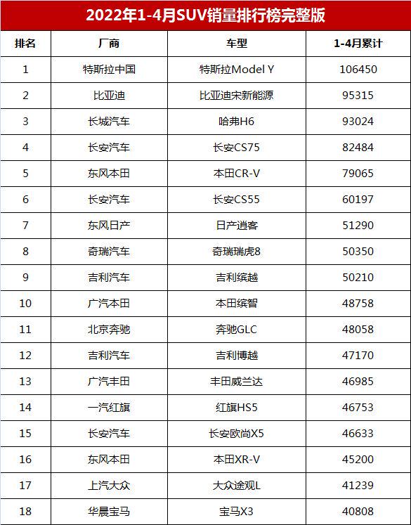 2022年14月全国suv销量排行榜完整版