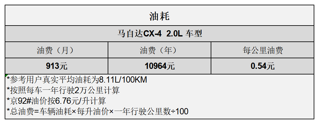 平均1.00元/km 马自达CX-4用车成本分析
