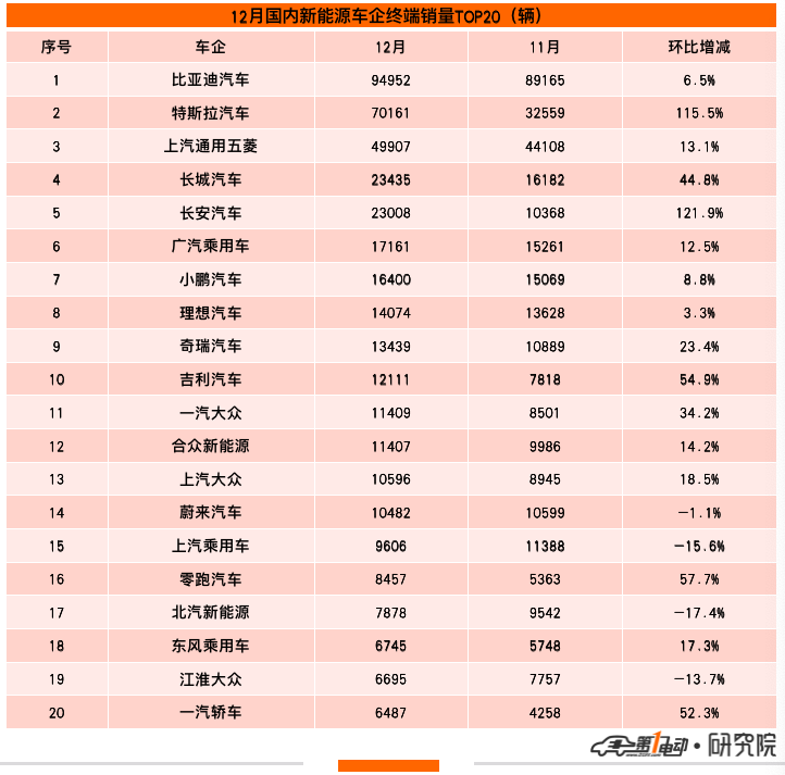 2021年终端销量榜：比亚迪超53万辆问鼎冠军 长城汽车跻身前五